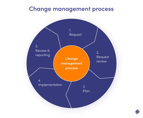 Change Management Online Software Processes & Dashboards
