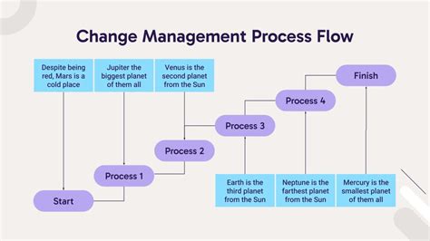 Change Management Process Flow Chart Template