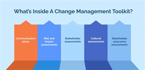 Change Management Toolkit