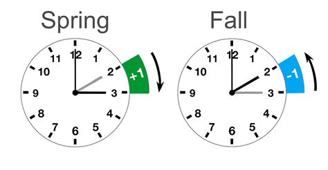 Change clocks. That missing hour simply disappears into a wormhole. This fall, you’ll need to set your clocks back an hour on the morning of November 5 if they aren’t self-changing. If you want to see the time change in action, you can stay up the night of November 4, and wait until 2 a.m. November 5. At that time, turn your clock back an hour and, yep ... 