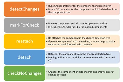 Change detection angular example.  When it runs: Use the CheckOnce strategy, m...