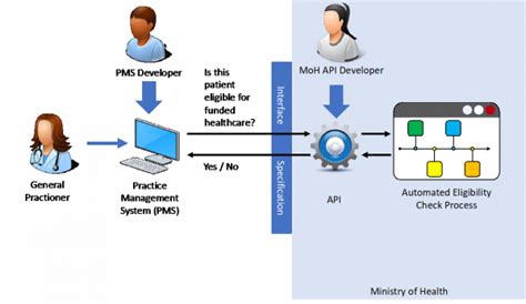 Change healthcare eligibility api.  API Documentation JavaScript has been disabled...