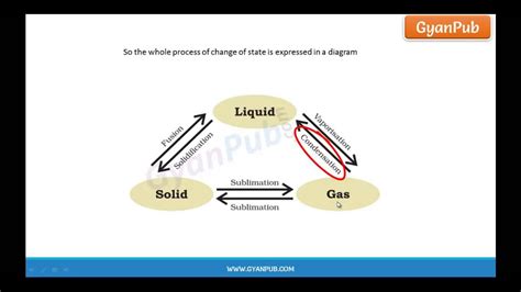 Change of state from one form to another entire process in single