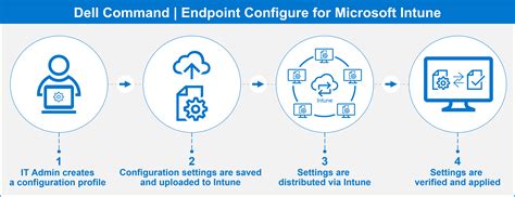 Change password intune.  See Dell Command | Endpoint Configuration for Microsoft Intun...