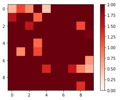 Change range of colors in plot (imshow)? - Stack Overflow