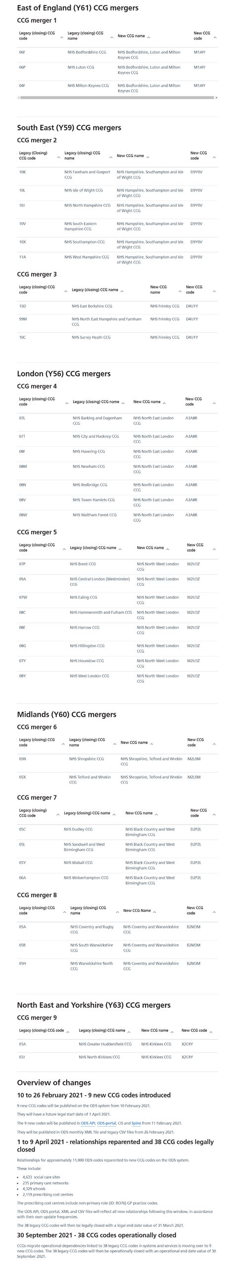 Change summary - 2024 CCG mergers - NHS Digital