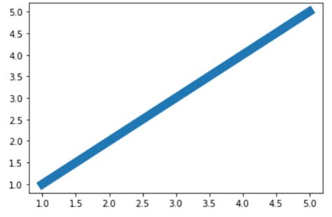 Change the line opacity in Matplotlib - GeeksforGeeks