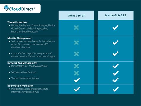 Changed license from E3 to 365 Business Premium