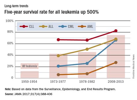 Changes in five‐year survival for people with acute leukaemia in …