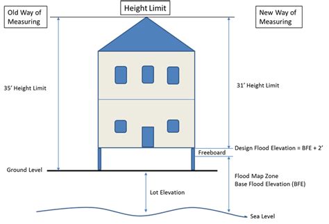Changes to Building Height Limits