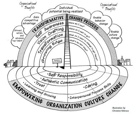 Changing Behavior in Organizations: The Practice …