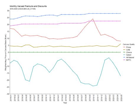 Changing Grid Premiums and Discounts Due to Underlying