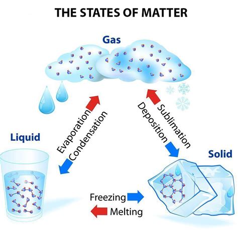 Changing States Of Matter - Solid, Liquid And Gas Phase Change …