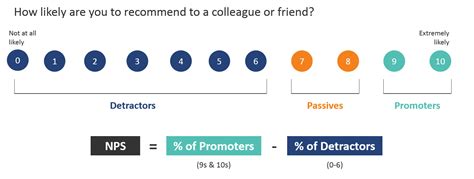 Changing the Net Promoter Scale: How Much Does It Matter?