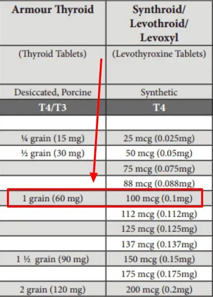 Changing to Armour from Levothyroxine - Thyroid UK