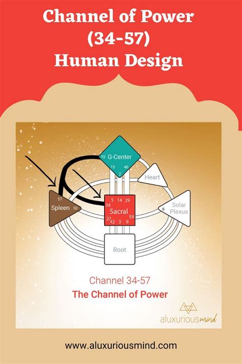 Channel 5720 and Human Design Human design, Human design system, Tool design