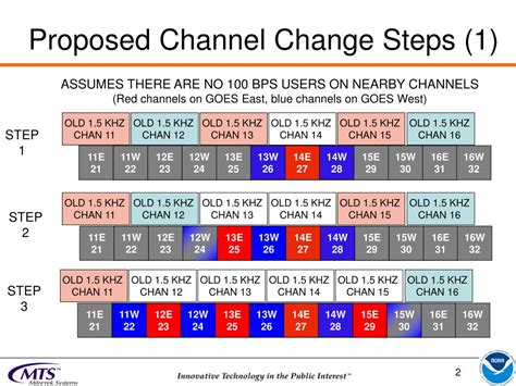 Channel Changes