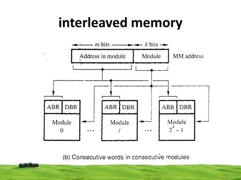 Channel interleaving xor of address bits.  Dec 17, 2025 · Memory interleaving makes ...