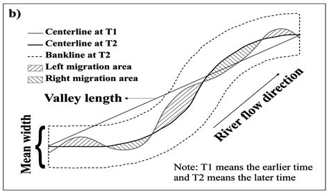 Channel migration: