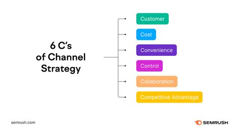 Channel strategy framework
