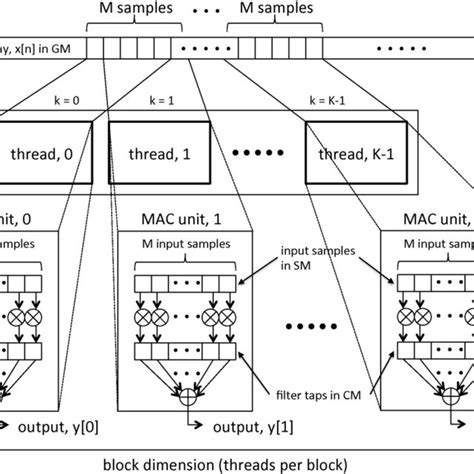 Channelizer Design Example Intel