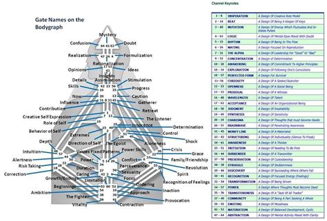 Channels in Human Design maximum description of 36 channels