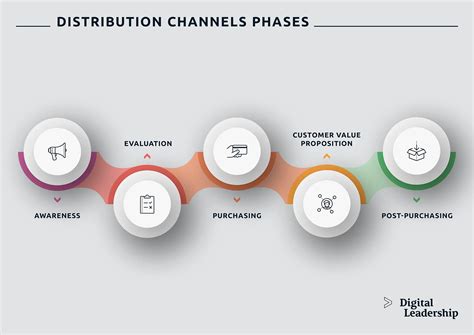 Channels in the Business Model Canvas For Distribution Digital Leadership
