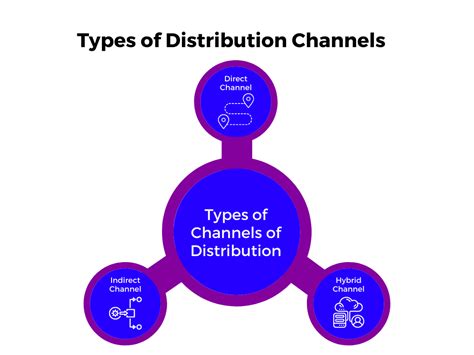 Channels of Distribution Definition, Types and Examples Glossary