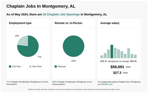 Chaplain Jobs in Alabama, March 2024 Glassdoor