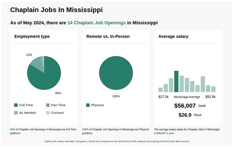 Chaplain Jobs in Mississippi Monster.com