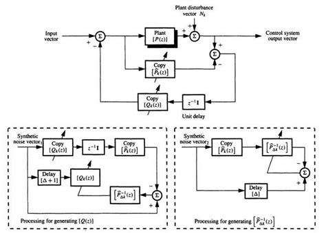 Chapter 10.5 System Integration for Control of the MIMO Plant