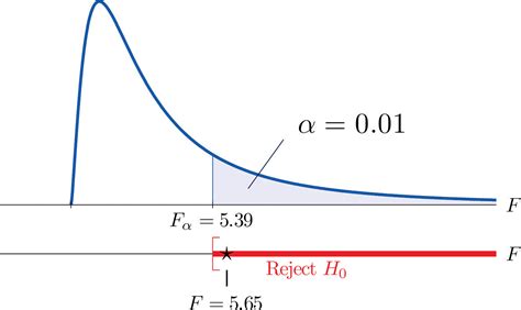 Chapter 13: F Distribution and One-way Anova Knowt