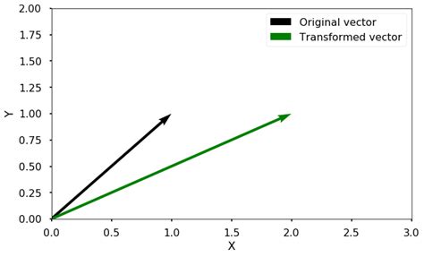 Chapter 15. Eigenvalues and Eigenvectors — Python Numerical …