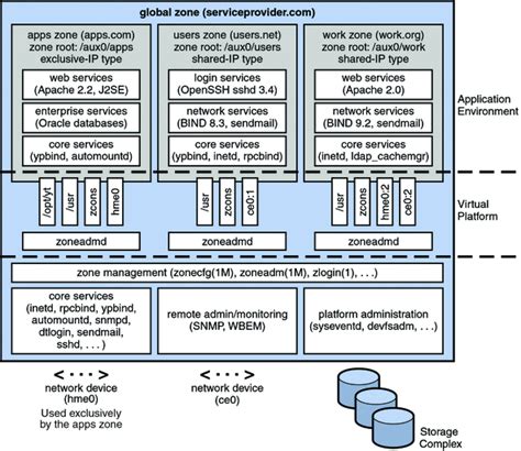 Chapter 16 Introduction to Solaris Zones - Oracle