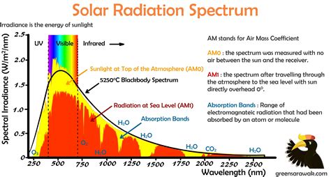 Chapter 2: Solar and Infrared Radiation