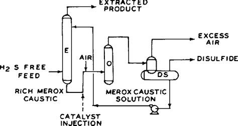 Chapter 2 Merox Process Theory Principles Pdf Pdf