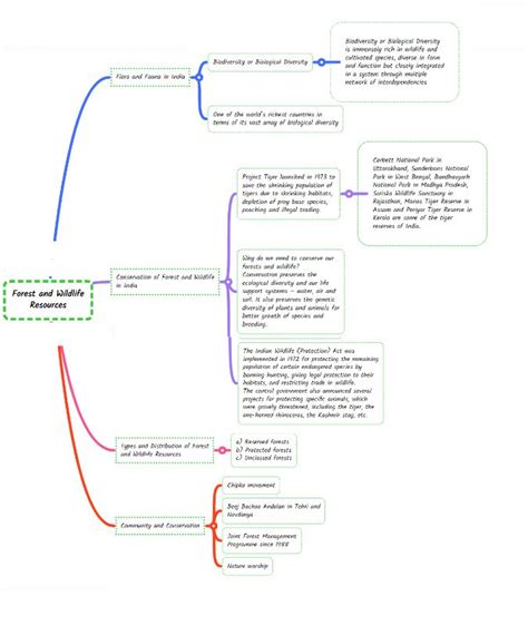 Chapter 2 Mind Map