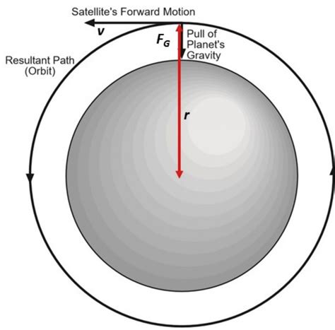 Chapter 2 Orbit Geometry Introduction to Orbital Mechanics