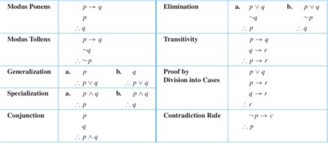 Chapter 2 The Logic Of Compound Statements Flashcards Quizlet