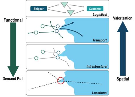 Chapter 2.1 – The Changing Geography of Seaports Port