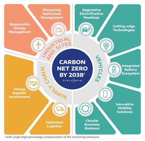 Chapter 3 Building a Decarbonisation Strategy Net Zero Carbon