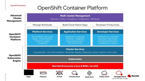 Chapter 3. Using the OpenShift Container Platform dashboard …