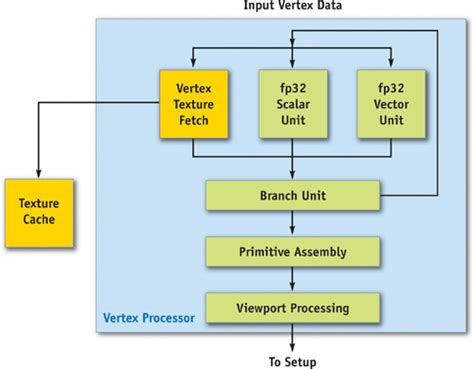 Chapter 30. The GeForce 6 Series GPU Architecture