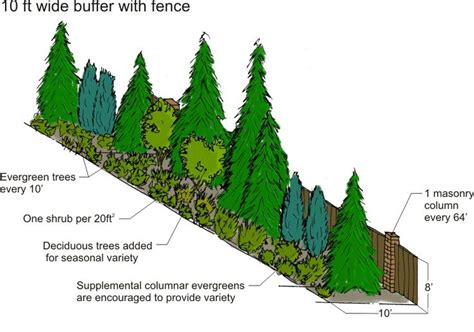 Chapter 33.248 Landscaping and Screening - California