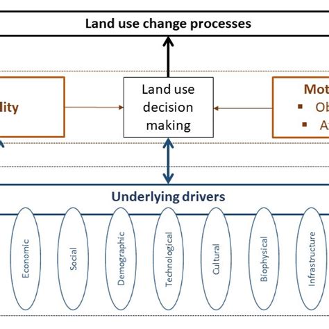 Chapter 4: Making Land Use Decisions