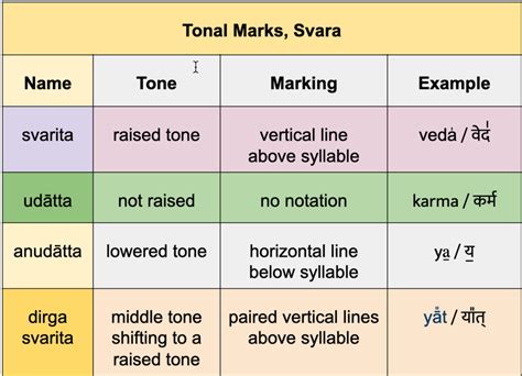 Chapter 4 – Syllables - Sanskrit Chanting