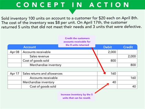 Chapter 6.5® - Sales Returns & Allowances & Shrink (Merchandise ...