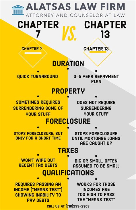 Chapter 7 and Chapter 13 Bankruptcy Comparison Reasons to File for