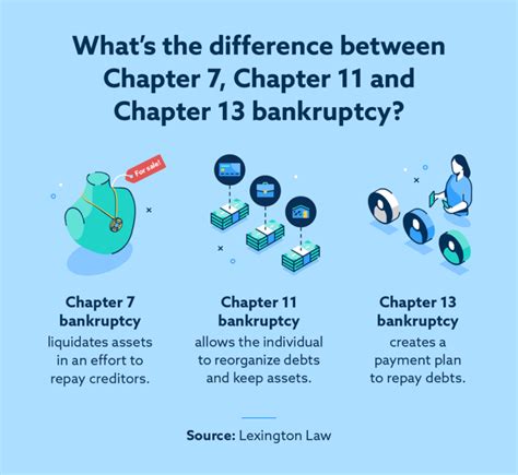 Chapter 7 vs Chapter 13 vs Chapter 11 Chapter 7 and Chapter 13