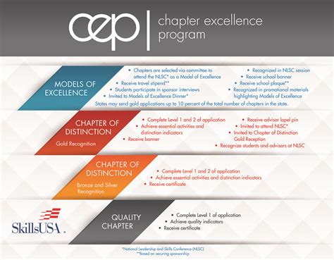 Chapter Excellence Program